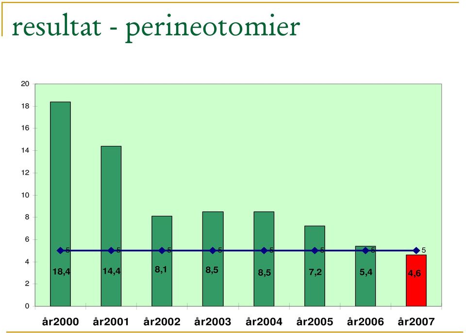 8,1 8,5 8,5 7,2 5,4 4,6 0 år2000 år2001