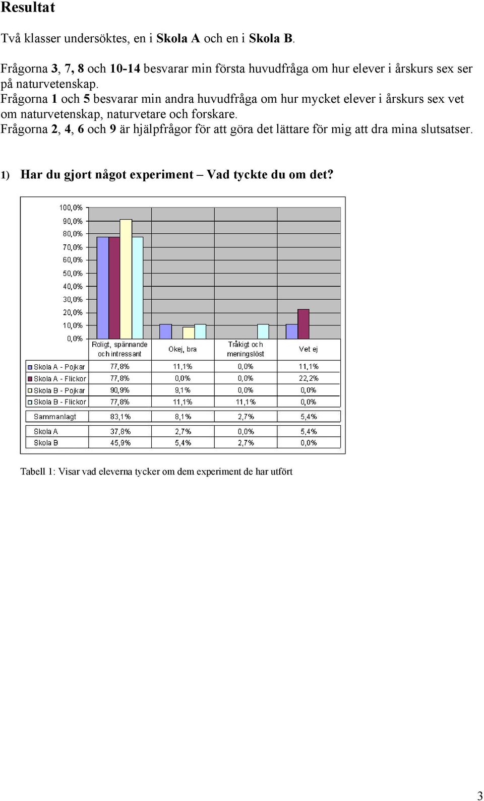 Frågorna 1 och 5 besvarar min andra huvudfråga om hur mycket elever i årskurs sex vet om naturvetenskap, naturvetare och forskare.