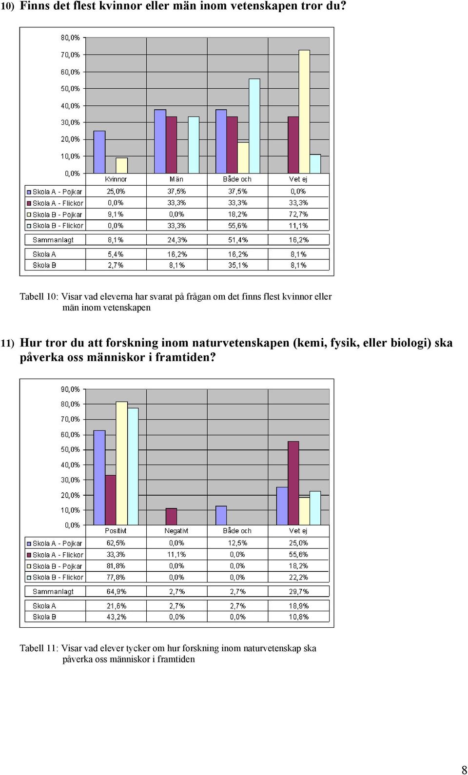 vetenskapen 11) Hur tror du att forskning inom naturvetenskapen (kemi, fysik, eller biologi) ska