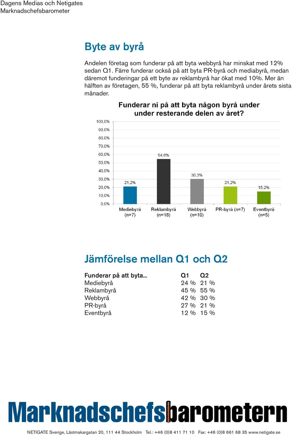 med 10%. Mer än hälften av företagen, 55 %, funderar på att byta reklambyrå under årets sista månader.