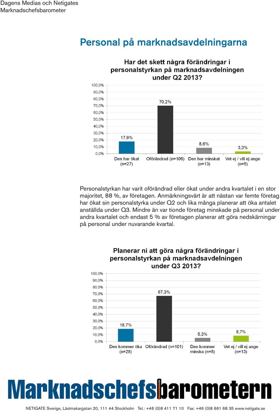 Anmärkningsvärt är att nästan var femte företag har ökat sin personalstyrka under Q2 och lika många planerar att