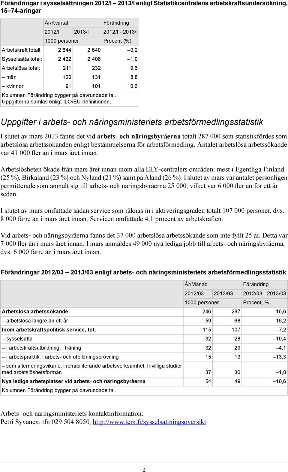 Procent (%) 0,2 1,0 9,6 8,8 10,6 Uppgifter i arbets- och näringsministeriets arbetsförmedlingsstatistik I slutet av mars 2013 fanns det vid arbets- och näringsbyråerna totalt 287 000 som