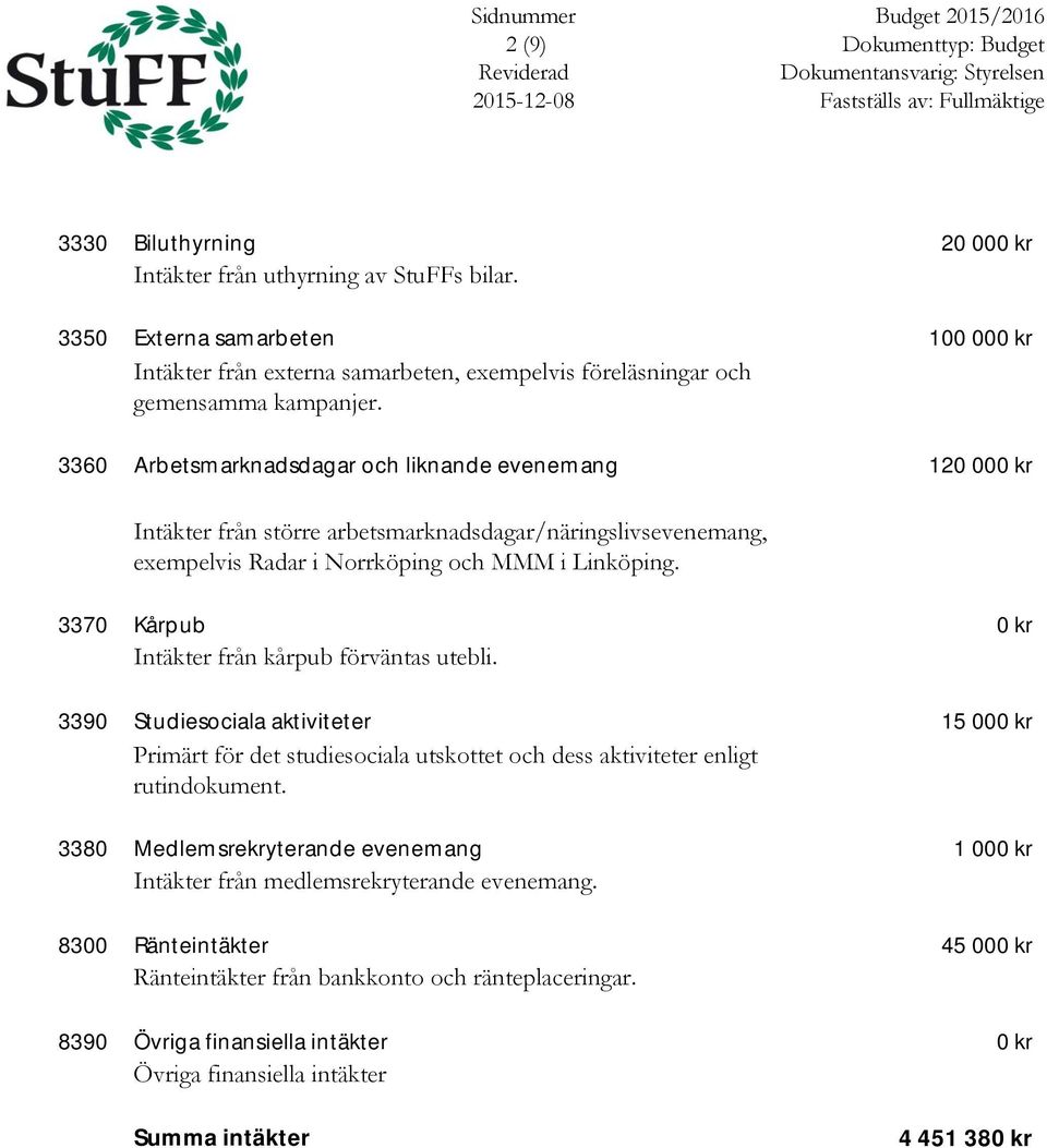 3370 Kårpub 0 kr Intäkter från kårpub förväntas utebli. 3390 Studiesociala aktiviteter 15 000 kr Primärt för det studiesociala utskottet och dess aktiviteter enligt rutindokument.