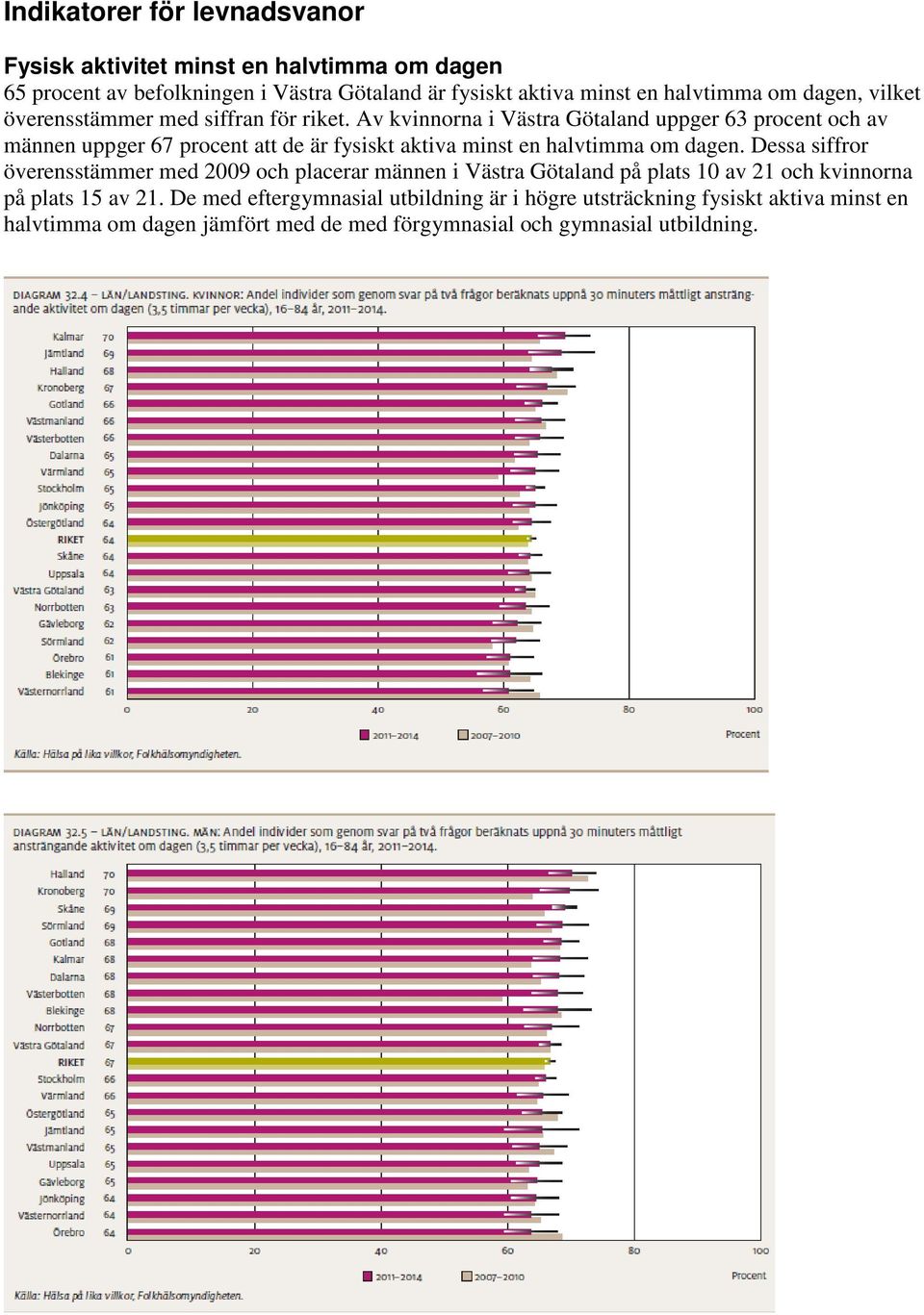 Av kvinnorna i Västra Götaland uppger 63 procent och av männen uppger 67 procent att de är fysiskt aktiva minst en halvtimma om dagen.
