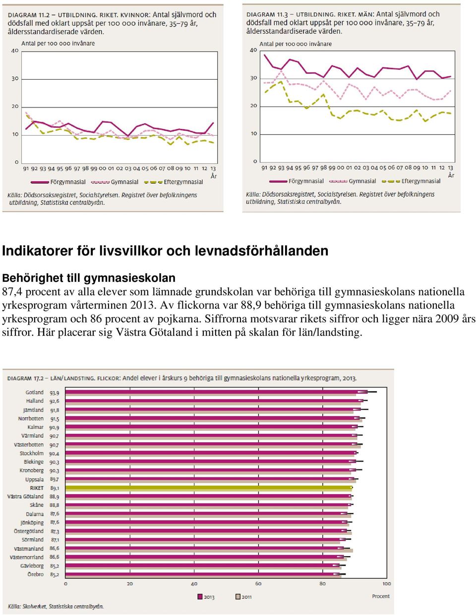 Av flickorna var 88,9 behöriga till gymnasieskolans nationella yrkesprogram och 86 procent av pojkarna.