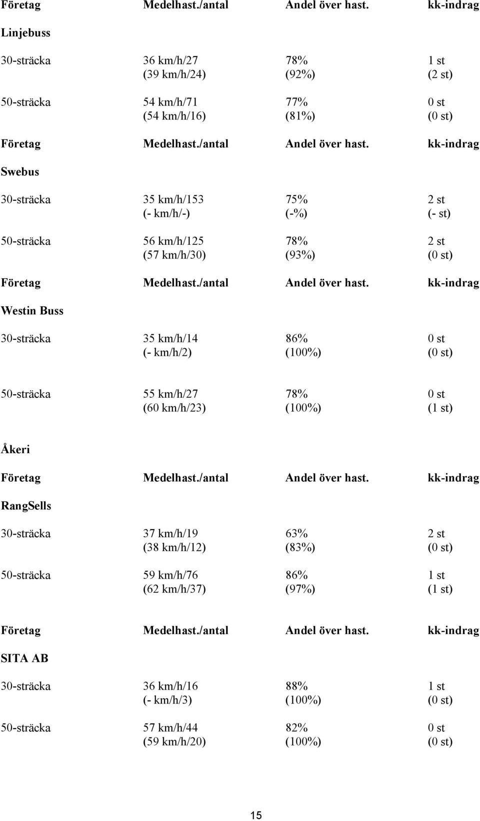 st) 50-sträcka 55 km/h/27 78% 0 st (60 km/h/23) (100%) (1 st) Åkeri RangSells 30-sträcka 37 km/h/19 63% 2 st (38 km/h/12) (83%) (0 st) 50-sträcka 59