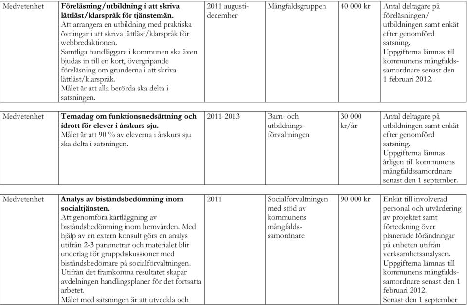 2011 augustidecember Mångfaldsgruppen 40 000 kr Antal deltagare på föreläsningen/ utbildningen samt enkät satsning. kommunens senast den 1 februari 2012.