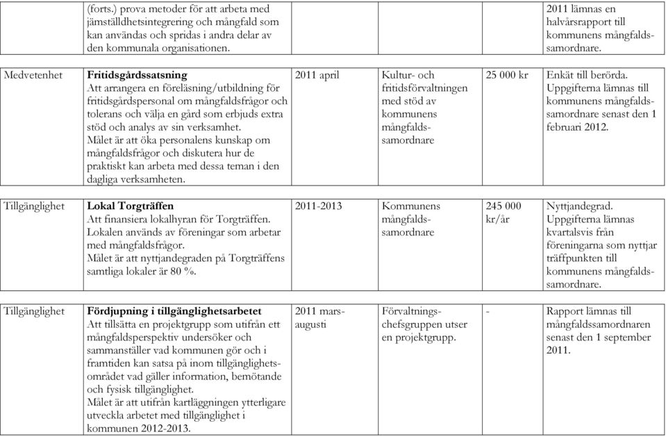 Fritidsgårdssatsning Att arrangera en föreläsning/utbildning för fritidsgårdspersonal om mångfaldsfrågor och tolerans och välja en gård som erbjuds extra stöd och analys av sin verksamhet.