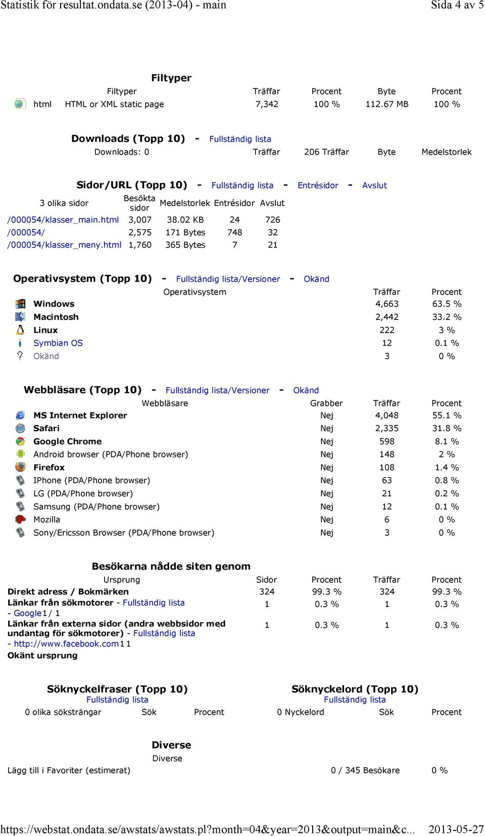 67 MB 100 % Downloads (Topp 10) - Fullständig lista Downloads: 0 Träffar 206 Träffar Byte Medelstorlek 3 olika sidor Sidor/URL (Topp 10) - Fullständig lista - Entrésidor - Avslut Besökta sidor