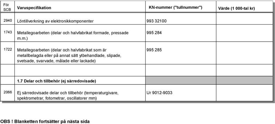 m.) 1722 Metallegoarbeten (delar och halvfabrikat som är 995 285 metallbelagda eller på annat sätt ytbehandlade, slipade,