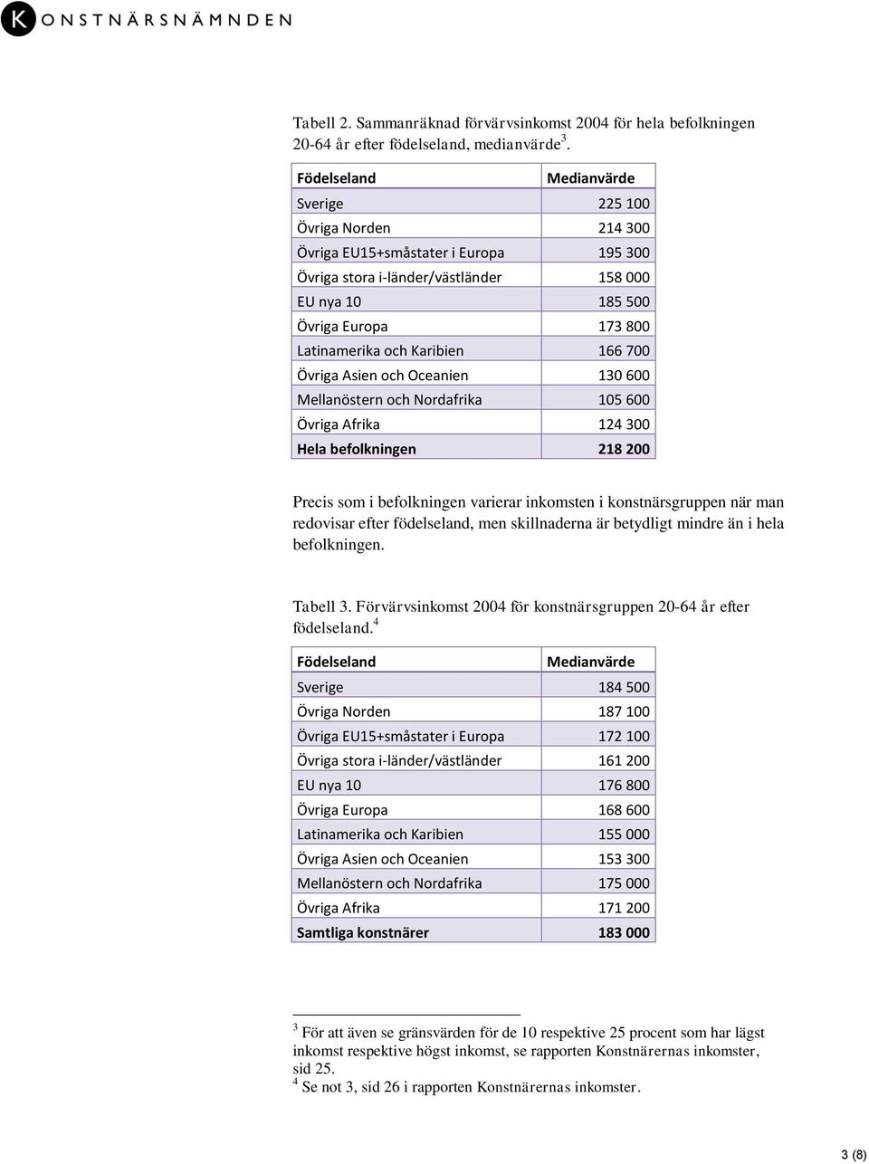 Karibien 166 700 Övriga Asien och Oceanien 130 600 Mellanöstern och Nordafrika 105 600 Övriga Afrika 124 300 Hela befolkningen 218 200 Precis som i befolkningen varierar inkomsten i konstnärsgruppen