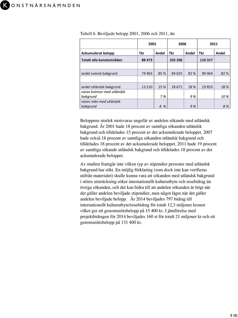 90 464 82 % andel utländsk bakgrund 13 510 15 % 18 671 18 % 19 853 18 % varav kvinnor med utländsk bakgrund 7 % 9 % 10 % varav män med utländsk bakgrund 8 % 9 % 8 % Beloppens storlek motsvaras