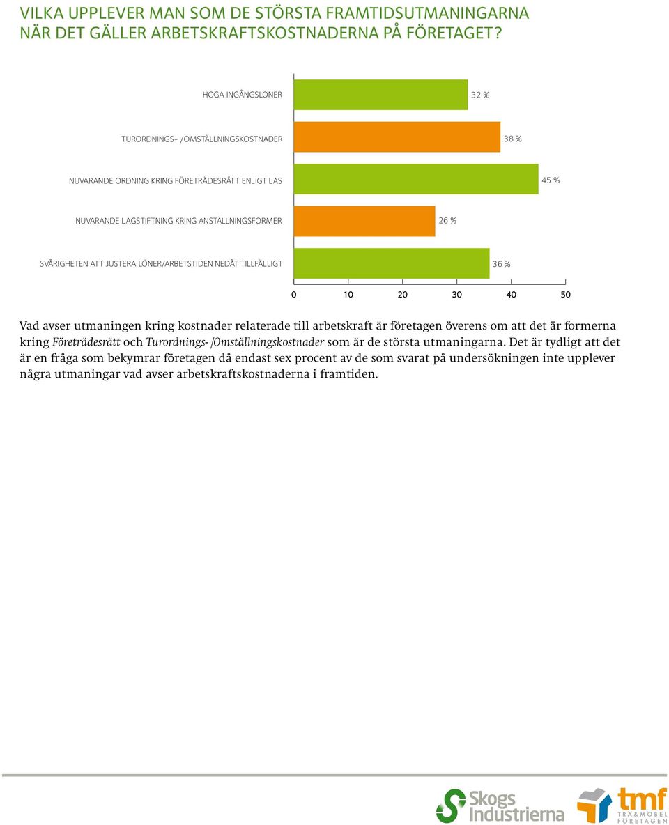 JUSTERA LÖNER/ARBETSTIDEN NEDÅT TILLFÄLLIGT 36 % 0 10 20 30 40 50 Vad avser utmaningen kring kostnader relaterade till arbetskraft är företagen överens om att det är formerna kring