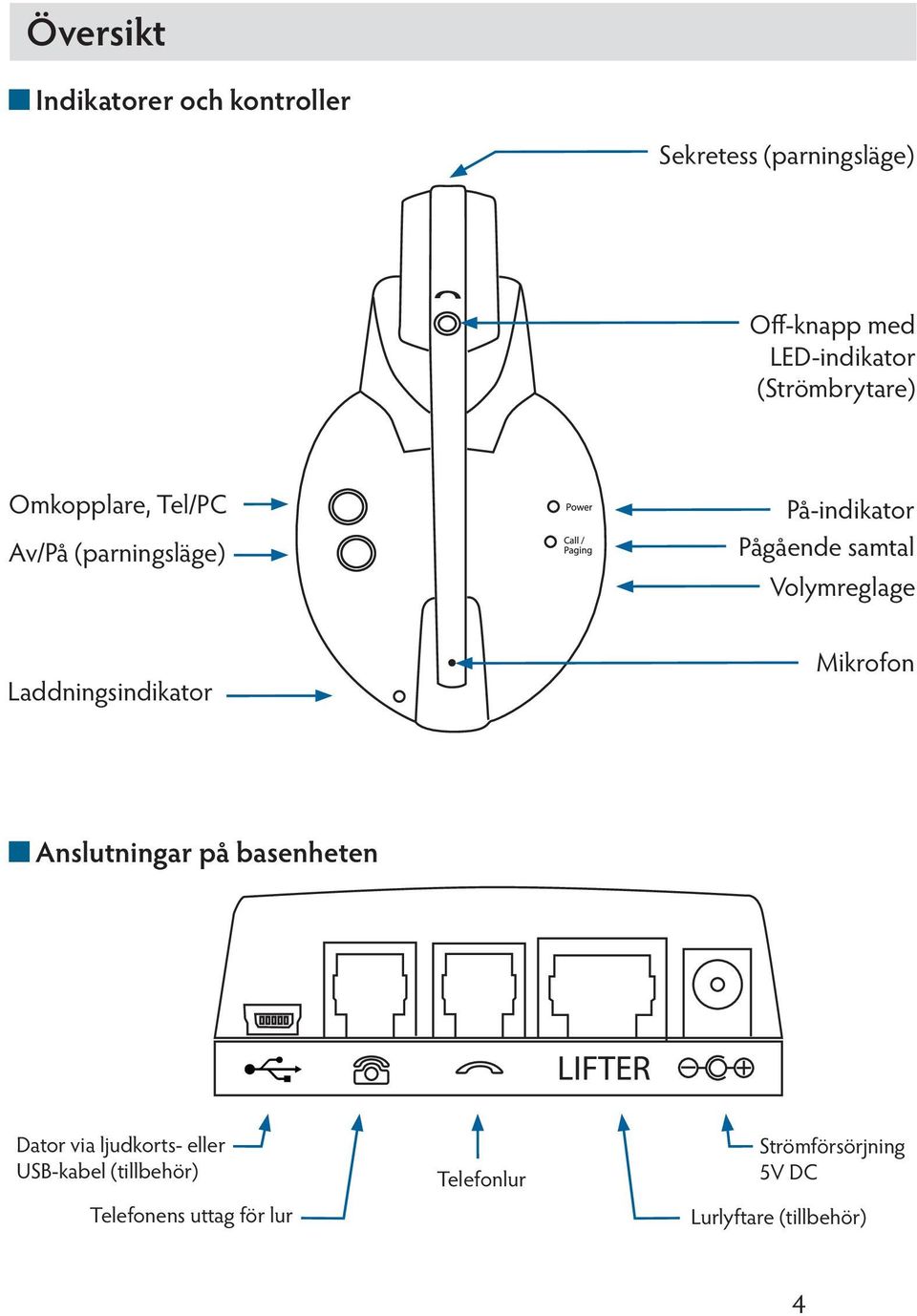 Volymreglage Laddningsindikator Mikrofon Anslutningar på basenheten Dator via ljudkorts-