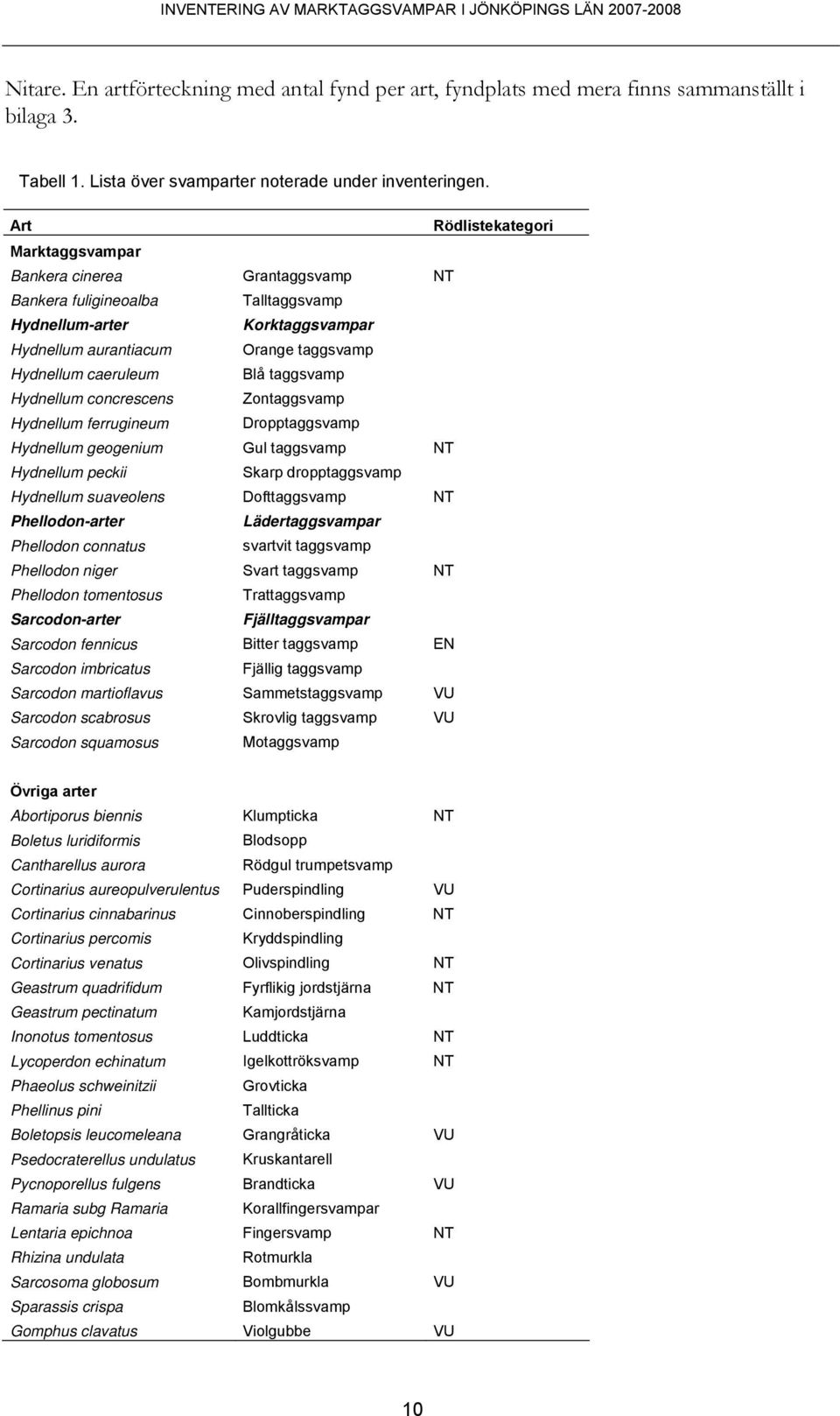 Blå taggsvamp Hydnellum concrescens Zontaggsvamp Hydnellum ferrugineum Dropptaggsvamp Hydnellum geogenium Gul taggsvamp NT Hydnellum peckii Skarp dropptaggsvamp Hydnellum suaveolens Dofttaggsvamp NT