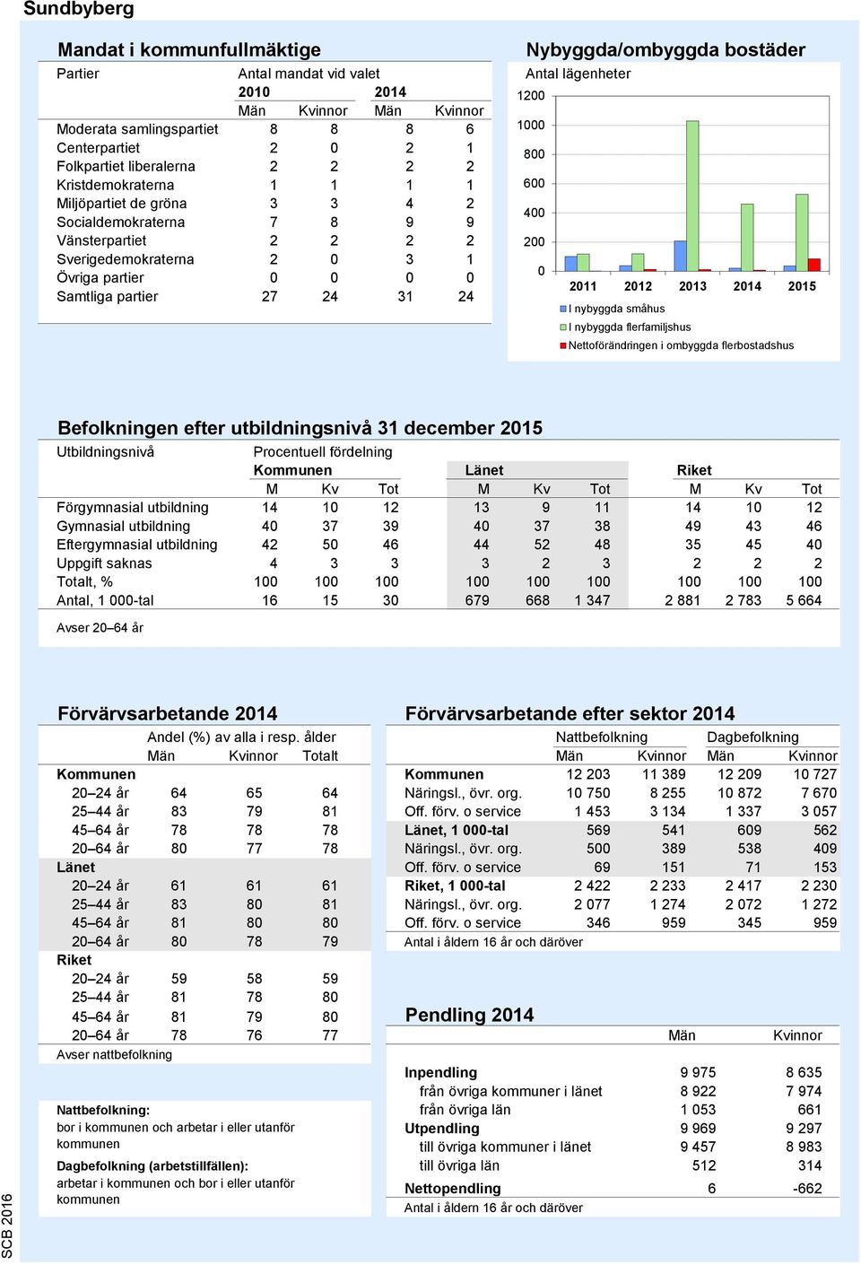 Antal lägenheter 1200 1000 0 600 400 200 0 2011 2012 2013 2014 2015 I nybyggda småhus I nybyggda flerfamiljshus Nettoförändringen i ombyggda flerbostadshus Källa: Bostadsbyggandet, SCB Befolkningen