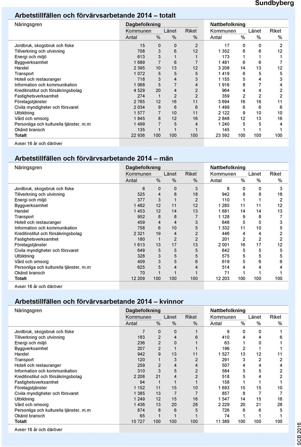 restauranger 718 3 4 3 1 155 5 4 3 Information och kommunikation 1 068 5 7 4 1 916 8 7 4 Kreditinstitut och försäkringsbolag 4 529 20 4 2 964 4 4 2 Fastighetsverksamhet 274 1 2 2 359 2 2 2