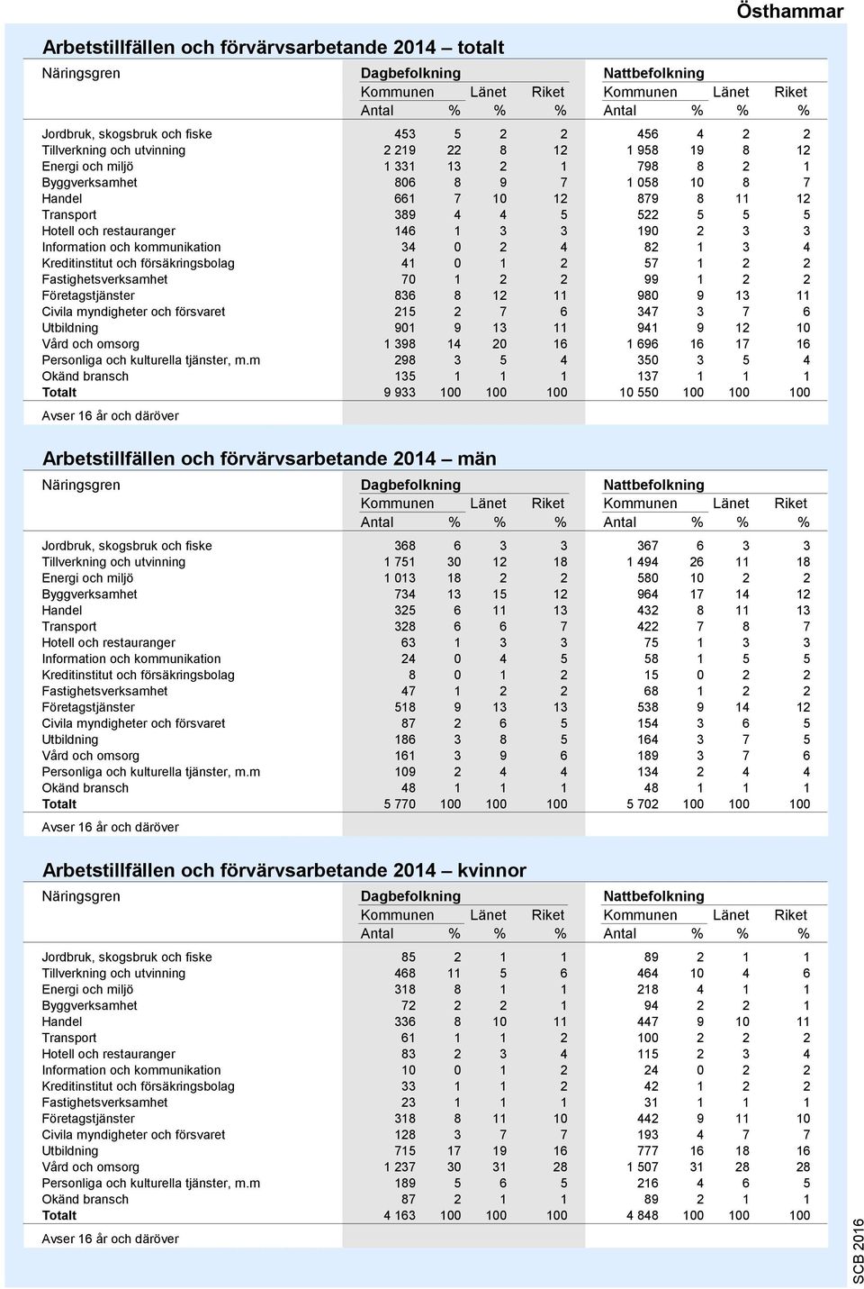 146 1 3 3 190 2 3 3 Information och kommunikation 34 0 2 4 82 1 3 4 Kreditinstitut och försäkringsbolag 41 0 1 2 57 1 2 2 Fastighetsverksamhet 70 1 2 2 99 1 2 2 Företagstjänster 6 8 12 11 9 9 13 11