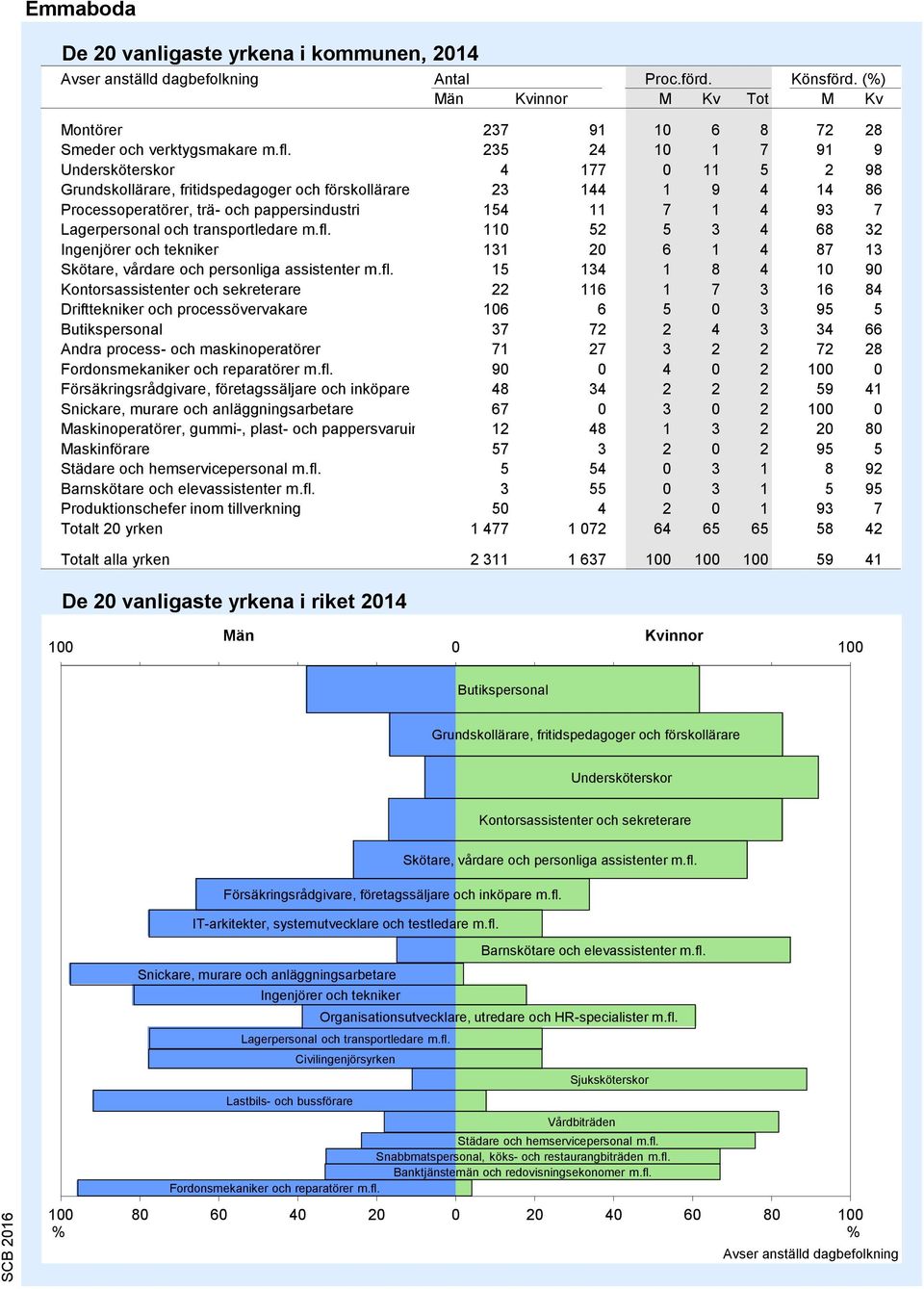 och transportledare m.fl.