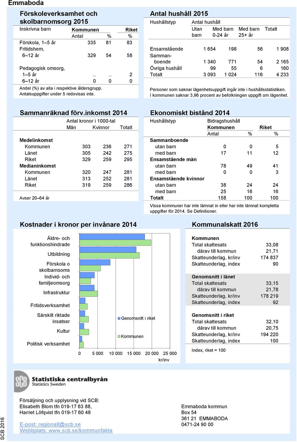 ... 2 Totalt 3 093 1 024 116 4 233 6 12 år 0 0 0 Andel (%) av alla i respektive åldersgrupp. Antalsuppgifter under 5 redovisas inte.