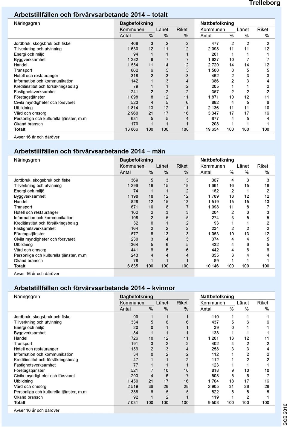 restauranger 318 2 3 3 462 2 3 3 Information och kommunikation 142 1 3 4 386 2 3 4 Kreditinstitut och försäkringsbolag 1 1 2 205 1 1 2 Fastighetsverksamhet 241 2 2 2 357 2 2 2 Företagstjänster 1 098