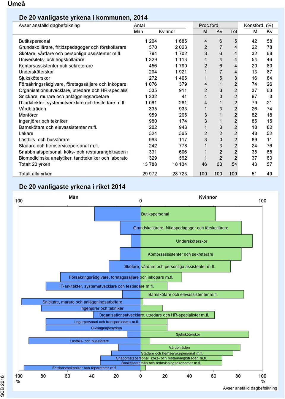 794 1 702 3 6 4 32 68 Universitets- och högskollärare 1 329 1 113 4 4 4 54 46 Kontorsassistenter och sekreterare 456 1 790 2 6 4 20 Undersköterskor 294 1 921 1 7 4 13 87 Sjuksköterskor 272 1 405 1 5