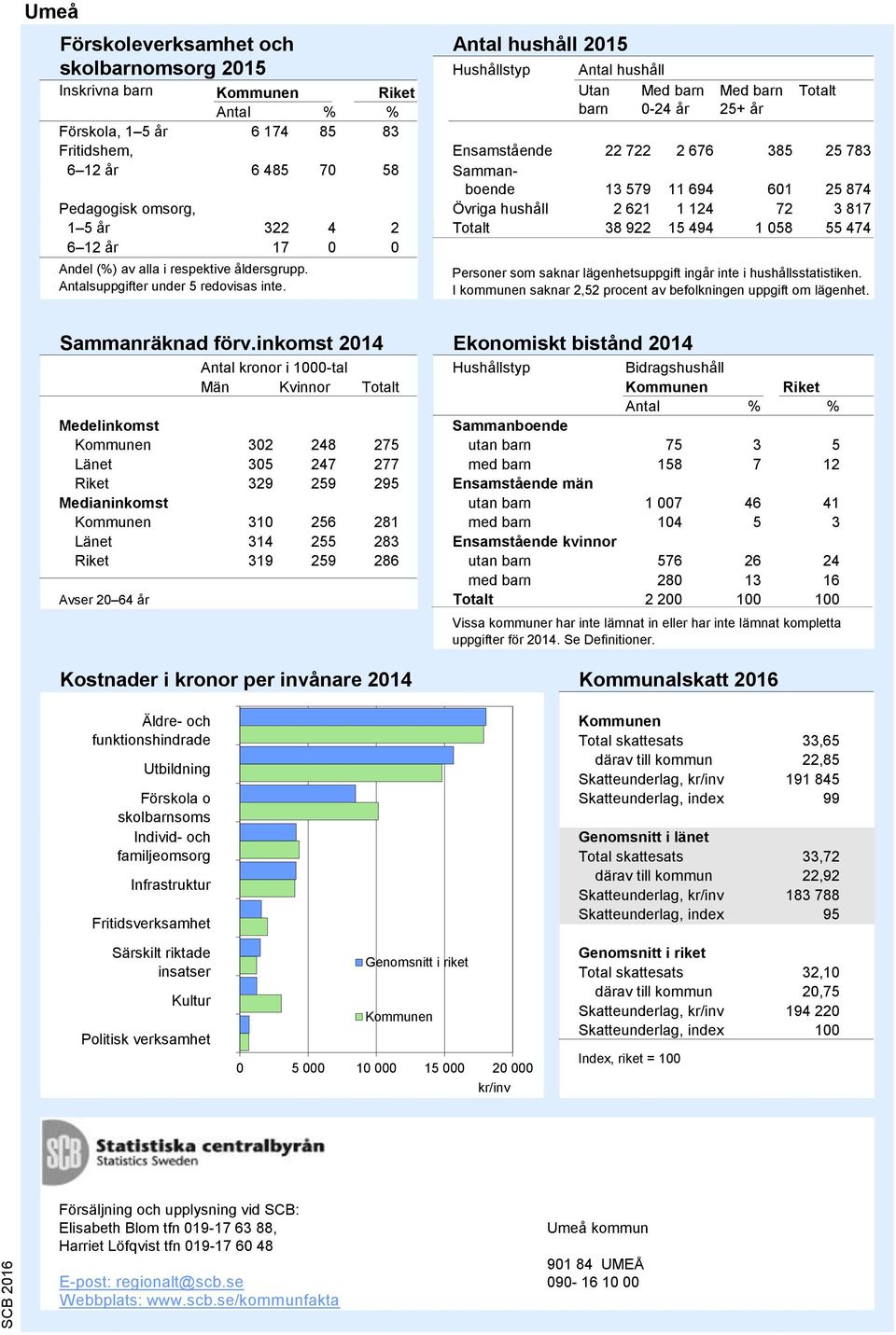 058 55 474 6 12 år 17 0 0 Andel (%) av alla i respektive åldersgrupp. Antalsuppgifter under 5 redovisas inte. Källa: Skolverket Personer som saknar lägenhetsuppgift ingår inte i hushållsstatistiken.