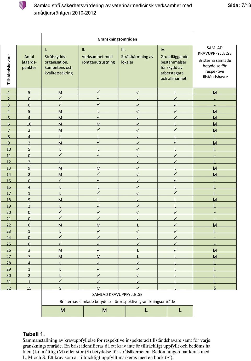 Grundläggande bestämmelser för skydd av arbetstagare och allmänhet SAMLAD KRAVUPPFYLLELSE Bristerna samlade betydelse för respektive tillståndshavre 1 5 M L M 2 0-3 0-4 5 M L M 5 4 M M 6 10 M M L M 7