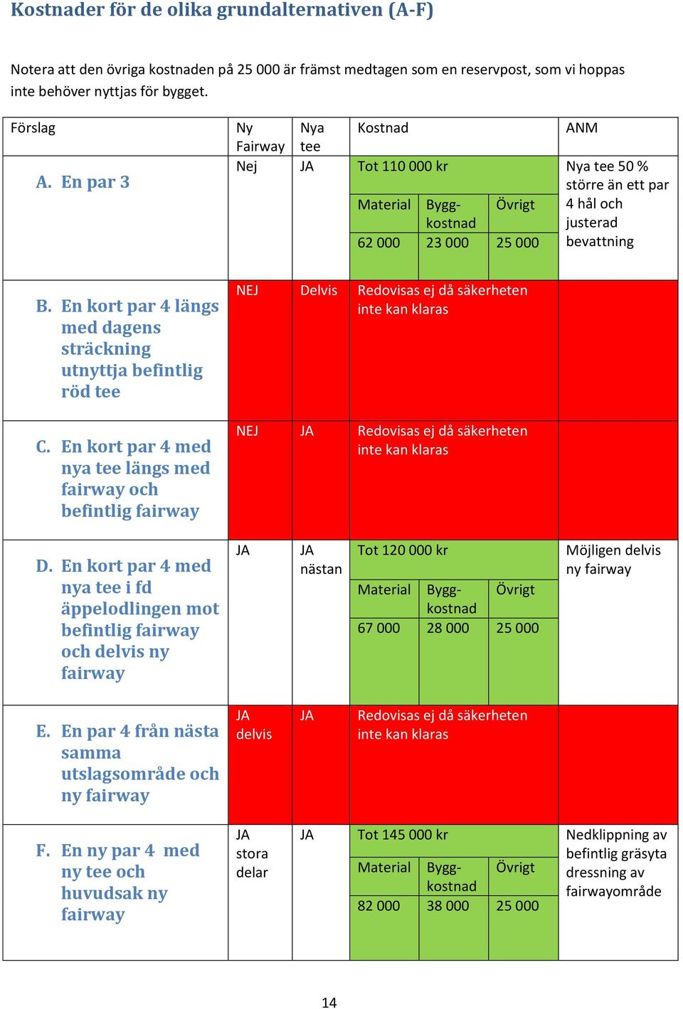 En kort par 4 längs med dagens sträckning utnyttja befintlig röd tee C.