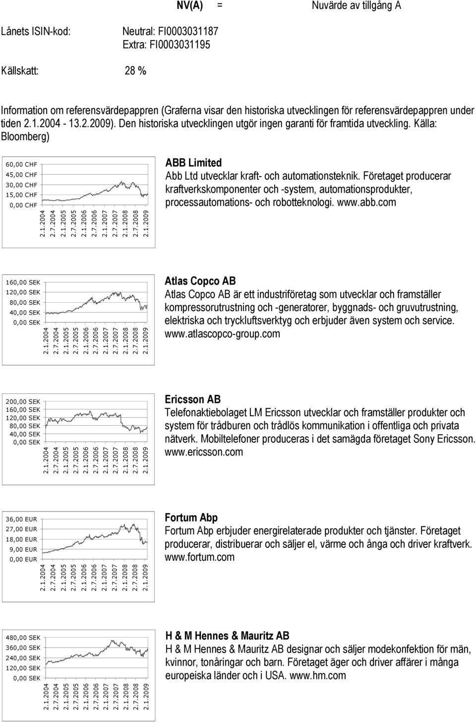 Källa: Bloomberg) 60,00 CHF 45,00 CHF 30,00 CHF 15,00 CHF 0,00 CHF ABB Limited Abb Ltd utvecklar kraft- och automationsteknik.