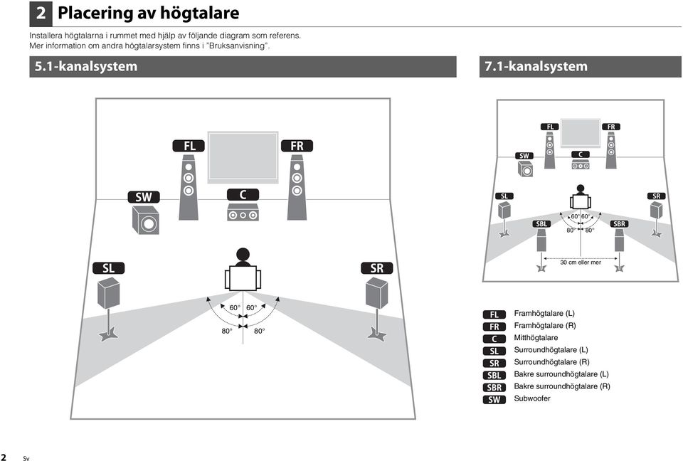 1-kanalsystem 60 60 80 80 30 cm eller mer 60 60 80 80 Framhögtalare () Framhögtalare ()