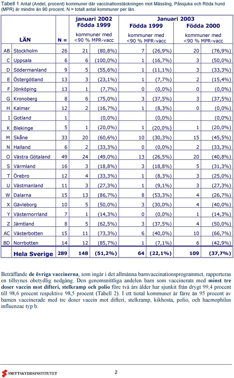 C Uppsala 6 6 (100,0%) 1 (16,7%) 3 (50,0%) D Södermanland 9 5 (55,6%) 1 (11,1%) 3 (33,3%) E Östergötland 13 3 (23,1%) 1 (7,7%) 2 (15,4%) F Jönköping 13 1 (7,7%) 0 (0,0%) 0 (0,0%) G Kronoberg 8 6