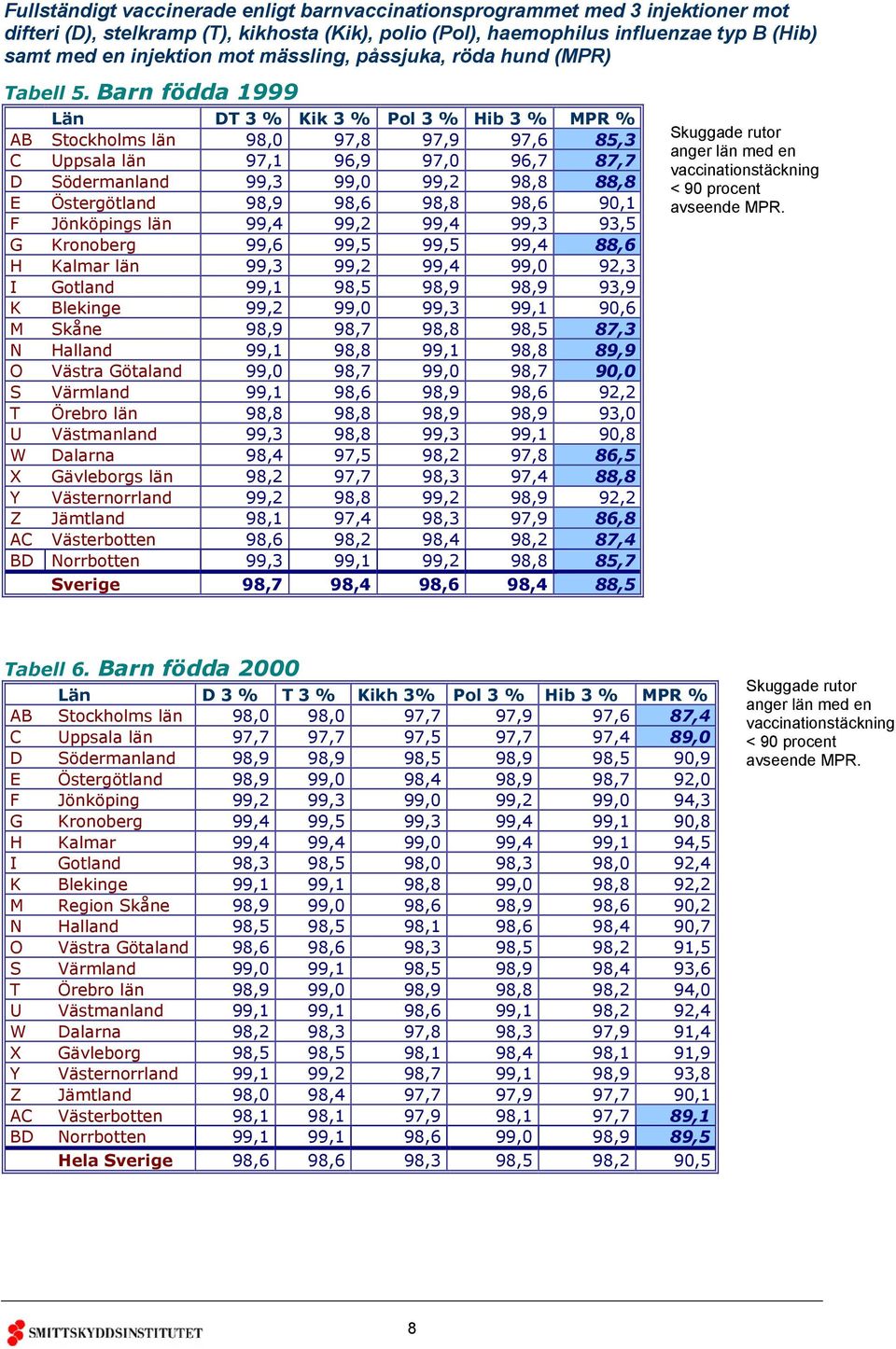 Barn födda 1999 Län DT 3 % Kik 3 % Pol 3 % Hib 3 % MPR % AB Stockholms län 98,0 97,8 97,9 97,6 85,3 C Uppsala län 97,1 96,9 97,0 96,7 87,7 D Södermanland 99,3 99,0 99,2 98,8 88,8 E Östergötland 98,9