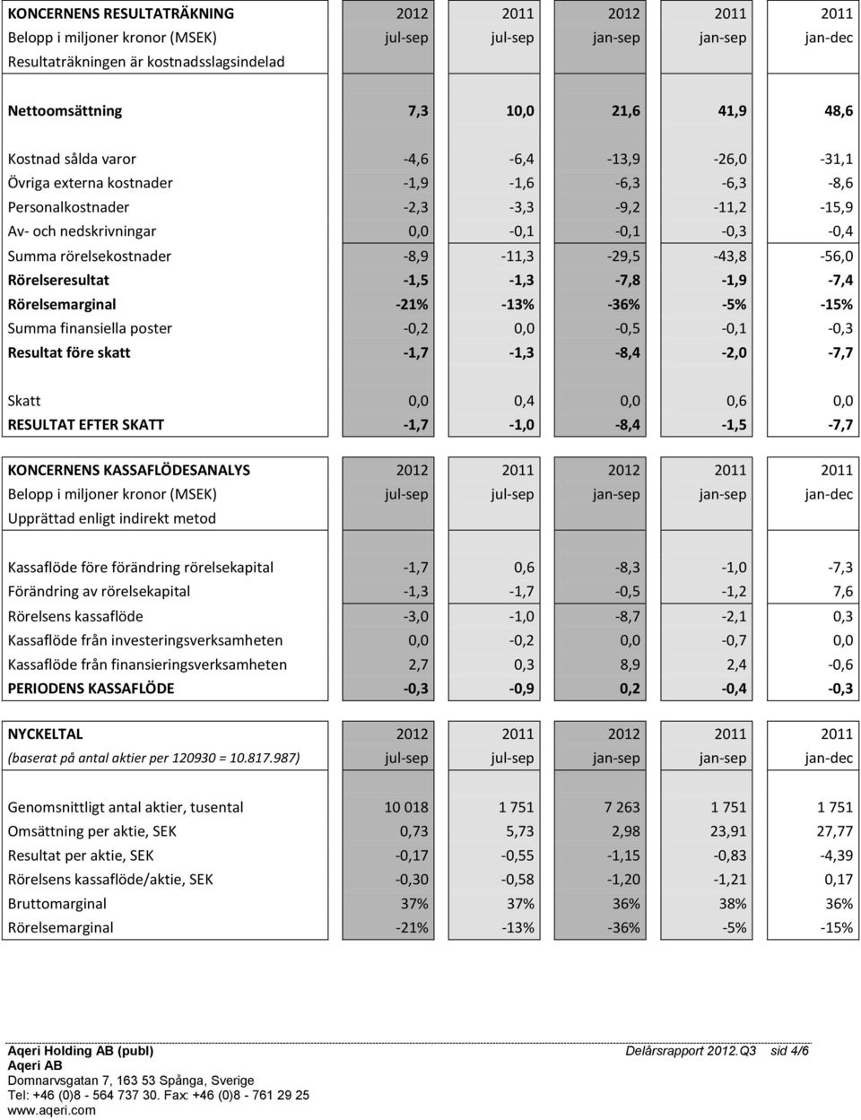 rörelsekostnader -8,9-11,3-29,5-43,8-56,0 Rörelseresultat -1,5-1,3-7,8-1,9-7,4 Rörelsemarginal -21% -13% -36% -5% -15% Summa finansiella poster -0,2 0,0-0,5-0,1-0,3 Resultat före skatt