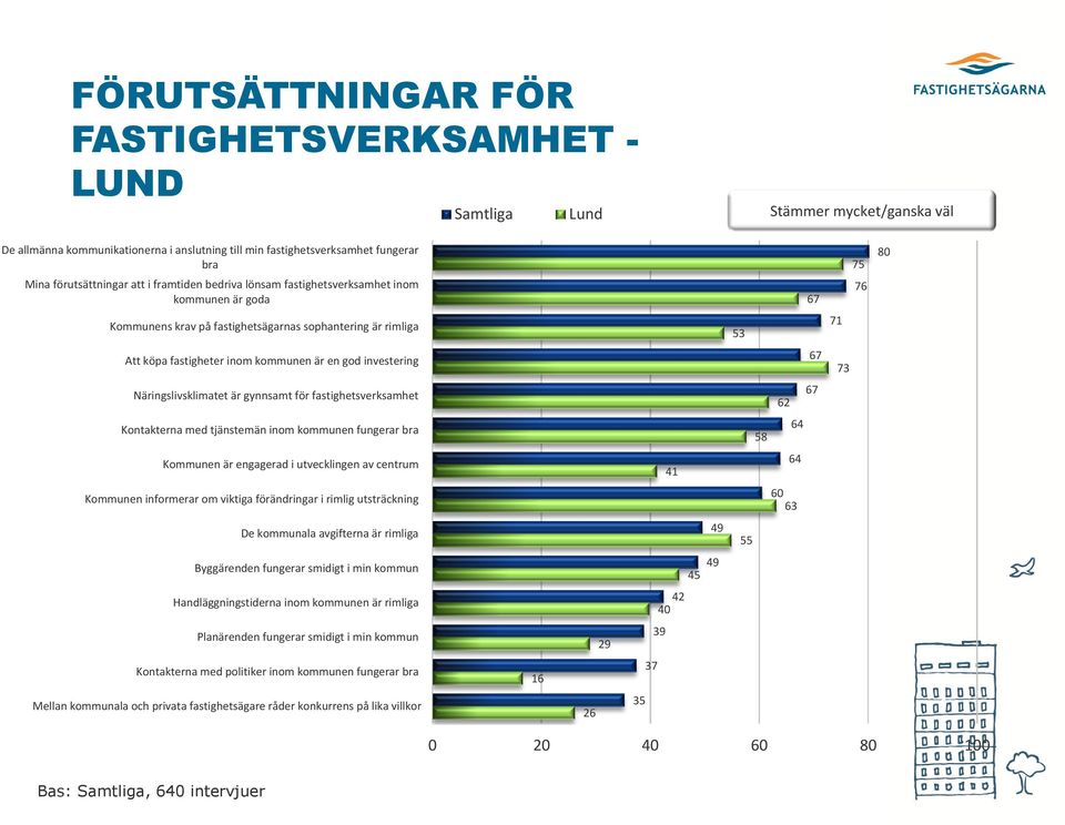 gynnsamt för fastighetsverksamhet 62 Kontakterna med tjänstemän inom kommunen fungerar bra 58 64 Kommunen är engagerad i utvecklingen av centrum 41 64 Kommunen informerar om viktiga förändringar i