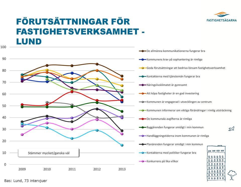 utvecklingen av centrum Kommunen informerar om viktiga förändringar i rimlig utsträckning De kommunala avgifterna är rimliga Byggärenden fungerar smidigt i min kommun