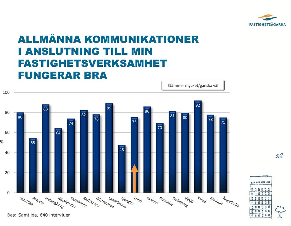 FASTIGHETSVERKSAMHET FUNGERAR BRA 88