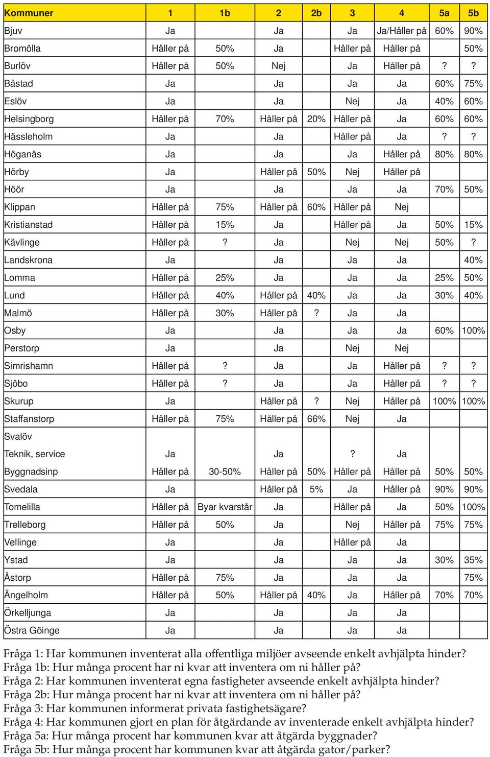 ? Höganäs Ja Ja Ja Håller på 80% 80% Hörby Ja Håller på 50% Nej Håller på Höör Ja Ja Ja Ja 70% 50% Klippan Håller på 75% Håller på 60% Håller på Nej Kristianstad Håller på 15% Ja Håller på Ja 50% 15%