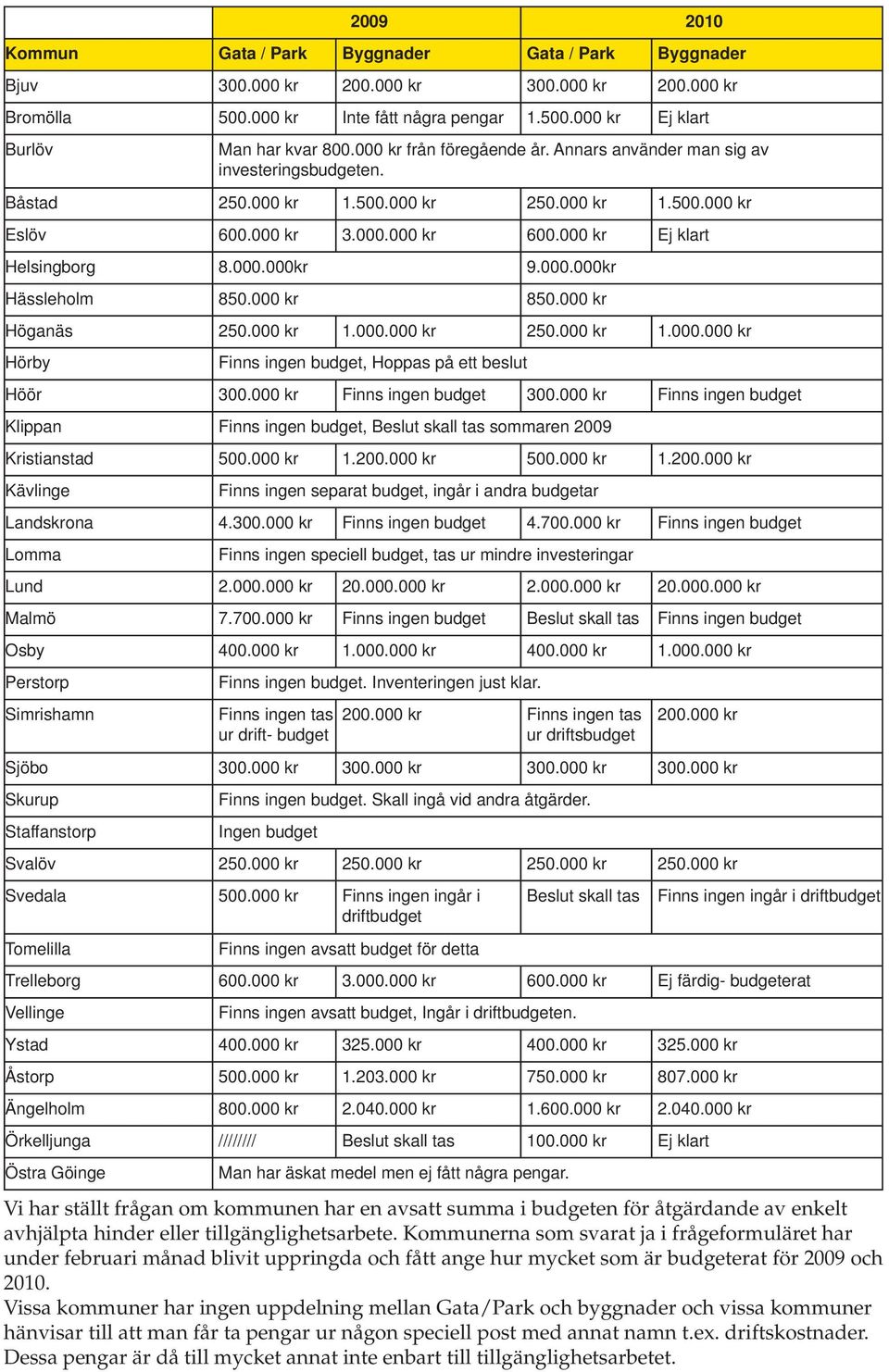 000.000kr Hässleholm 850.000 kr 850.000 kr Höganäs 250.000 kr 1.000.000 kr 250.000 kr 1.000.000 kr Hörby Finns ingen budget, Hoppas på ett beslut Höör 300.000 kr Finns ingen budget 300.