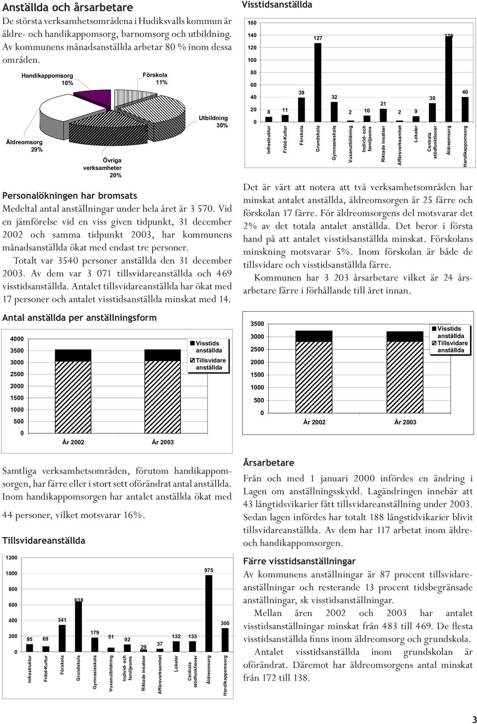 anställda 35 3 25 2 15 Visstids anställda Tillsvidare anställda 2 1 15 1 5 5 År 22 År 23 År 22 År 23 12 1 8 6 4 2 95 Infrastruktur 69 Fritid-Kultur 341