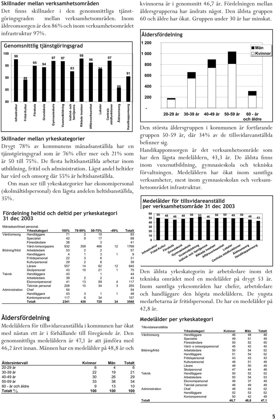 Yrkeskategori 1% 76-99% 5-75% -49% Totalt Vård/omsorg Handläggare 71 2 1 83 Specialist 42 9 17 68 Föreståndare 38 3 41 Vård-/omsorgspers 932 359 466 12 1769 Bildning/fritid Arbetsledare 53 2 2 57