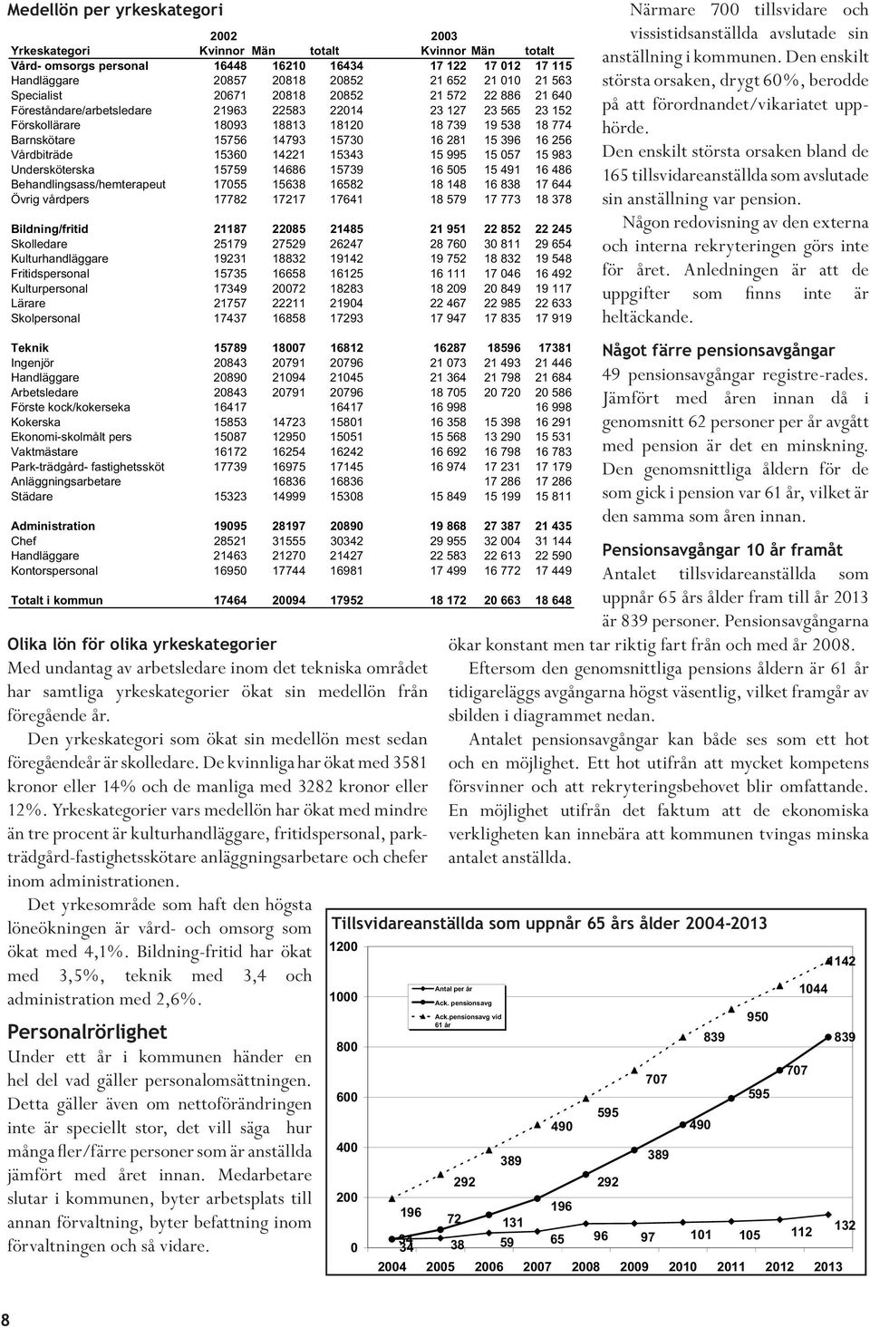 995 15 57 15 983 Undersköterska 15759 14686 15739 16 55 15 491 16 486 Behandlingsass/hemterapeut 1755 15638 16582 18 148 16 838 17 644 Övrig vårdpers 17782 17217 17641 18 579 17 773 18 378