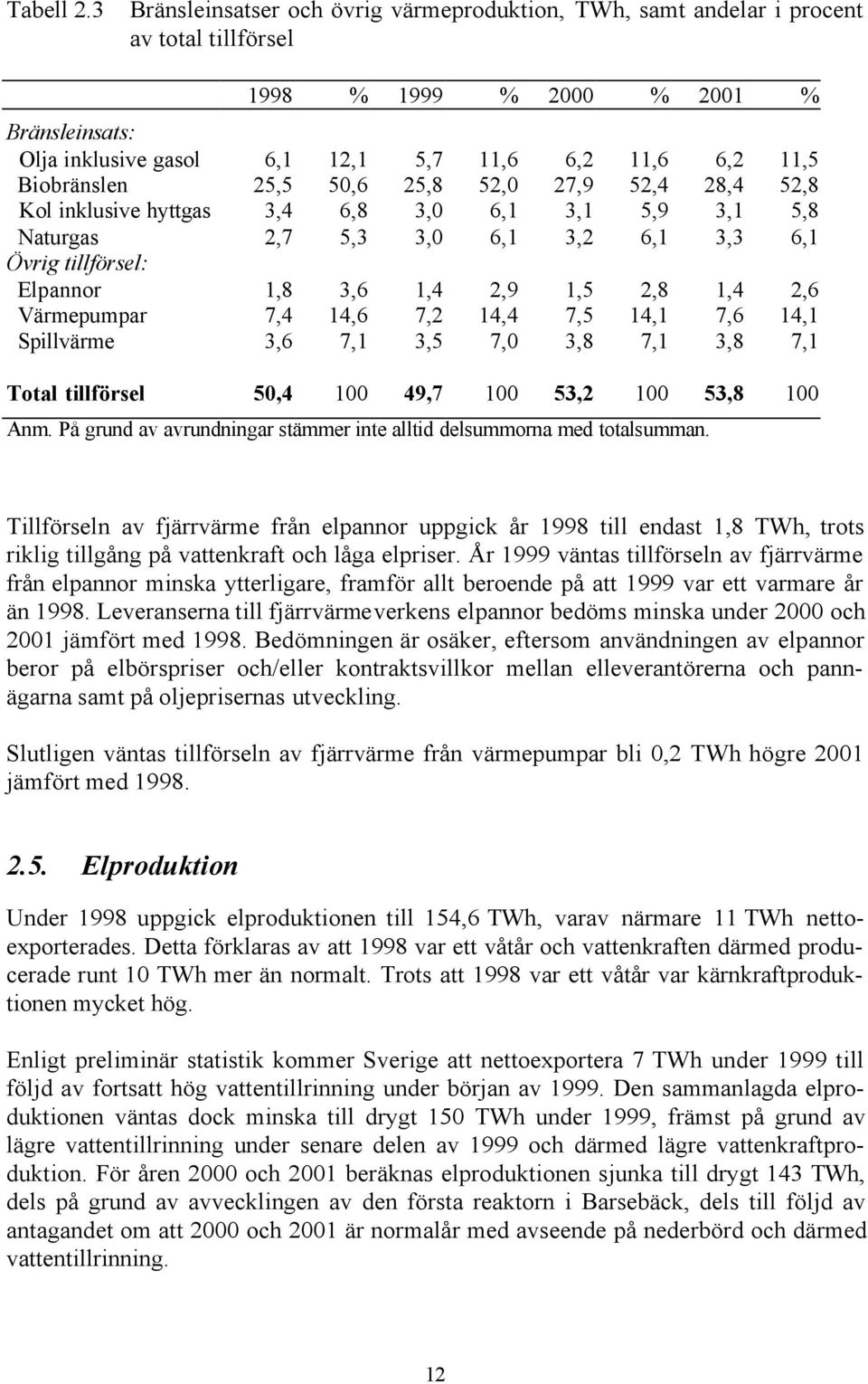 Biobränslen 25,5 50,6 25,8 52,0 27,9 52,4 28,4 52,8 Kol inklusive hyttgas 3,4 6,8 3,0 6,1 3,1 5,9 3,1 5,8 Naturgas 2,7 5,3 3,0 6,1 3,2 6,1 3,3 6,1 Övrig tillförsel: Elpannor 1,8 3,6 1,4 2,9 1,5 2,8