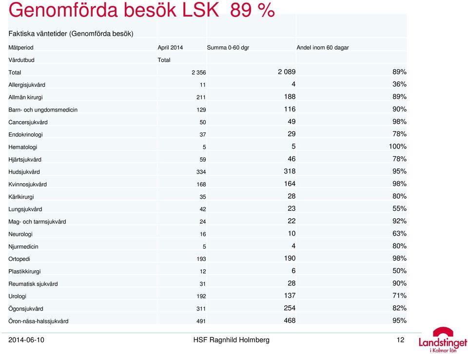 Hudsjukvård 334 318 95% Kvinnosjukvård 168 164 98% Kärlkirurgi 35 28 80% Lungsjukvård 42 23 55% Mag- och tarmsjukvård 24 22 92% Neurologi 16 10 63% Njurmedicin 5 4 80%