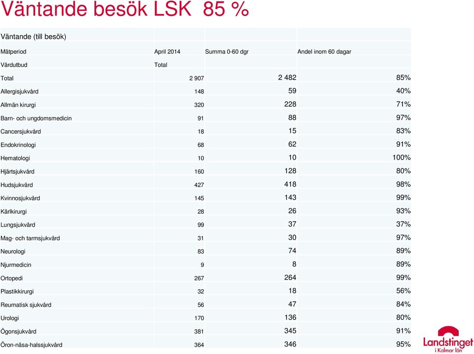 427 418 98% Kvinnosjukvård 145 143 99% Kärlkirurgi 28 26 93% Lungsjukvård 99 37 37% Mag- och tarmsjukvård 31 30 97% Neurologi 83 74 89% Njurmedicin 9 8 89% Ortopedi 267