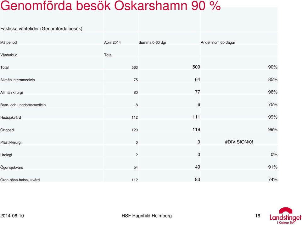 96% Barn- och ungdomsmedicin 8 6 75% Hudsjukvård 112 111 99% Ortopedi 120 119 99% Plastikkirurgi 0 0