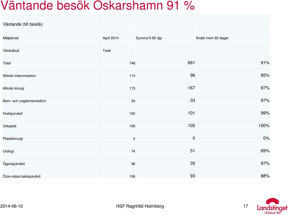 Barn- och ungdomsmedicin 34 33 97% Hudsjukvård 102 101 99% Ortopedi 105 105 100% Plastikkirurgi 3 0 0%