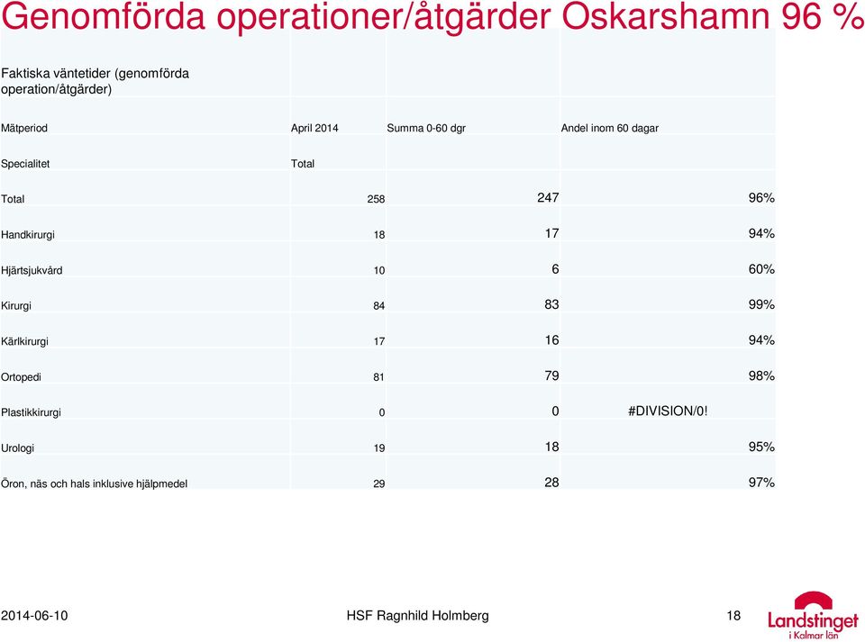 17 94% Hjärtsjukvård 10 6 60% Kirurgi 84 83 99% Kärlkirurgi 17 16 94% Ortopedi 81 79 98% Plastikkirurgi 0 0