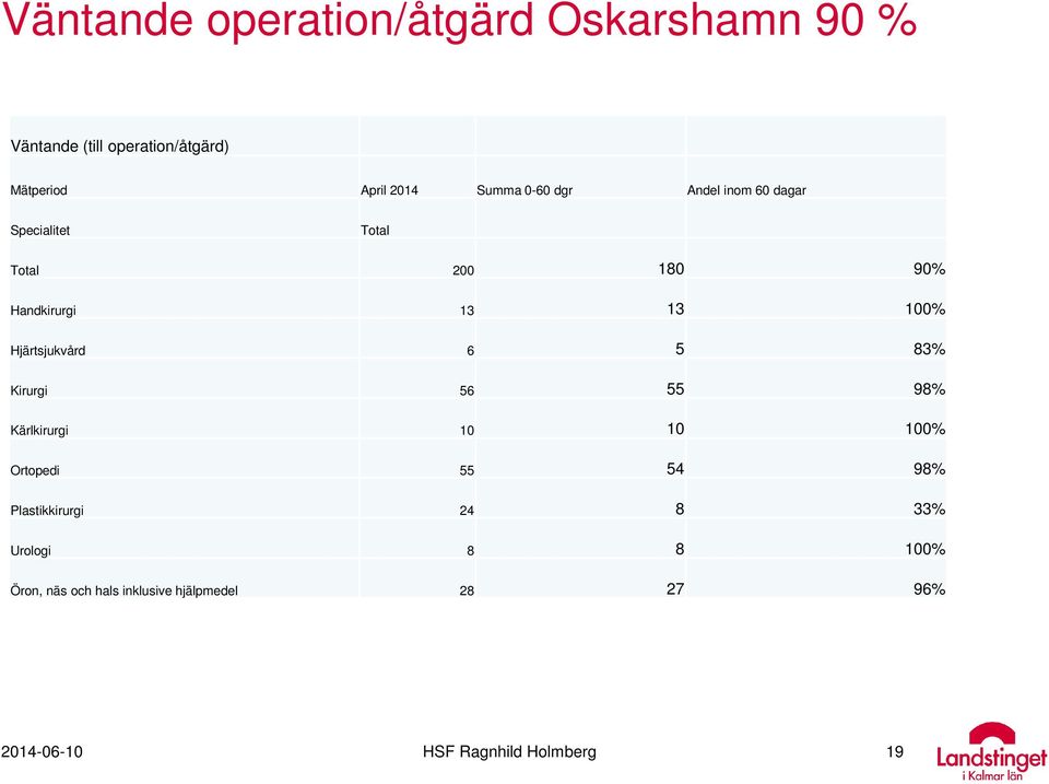 Hjärtsjukvård 6 5 83% Kirurgi 56 55 98% Kärlkirurgi 10 10 100% Ortopedi 55 54 98% Plastikkirurgi 24