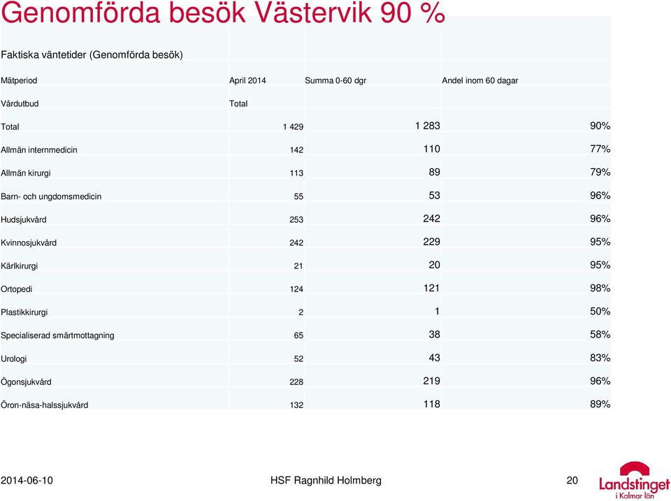 Hudsjukvård 253 242 96% Kvinnosjukvård 242 229 95% Kärlkirurgi 21 20 95% Ortopedi 124 121 98% Plastikkirurgi 2 1 50% Specialiserad